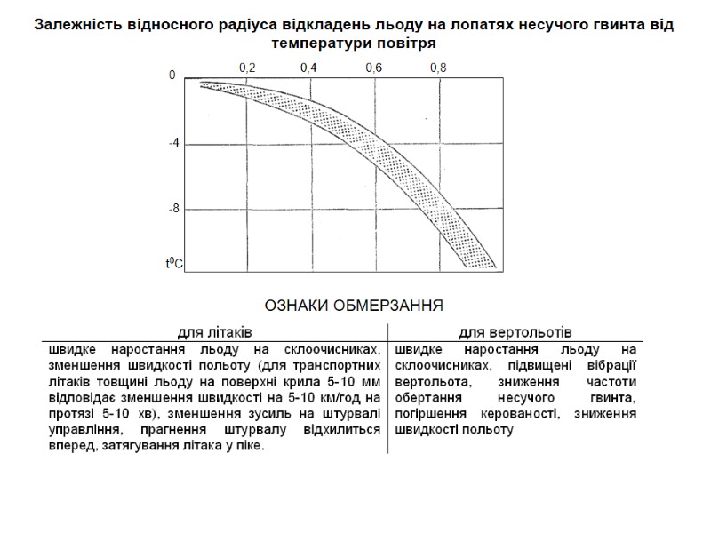 Залежність відносного радіуса відкладень льоду на лопатях несучого гвинта від температури повітря  ОЗНАКИ